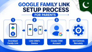Google Family Link setup steps parental control Android infographic Pakistan