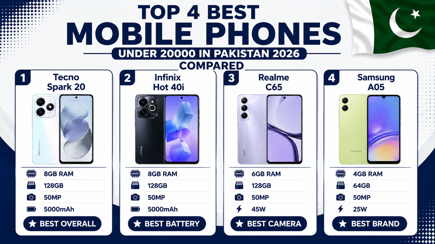 best mobile phones under 20000 in Pakistan top 4 comparison Tecno Infinix Realme Samsung