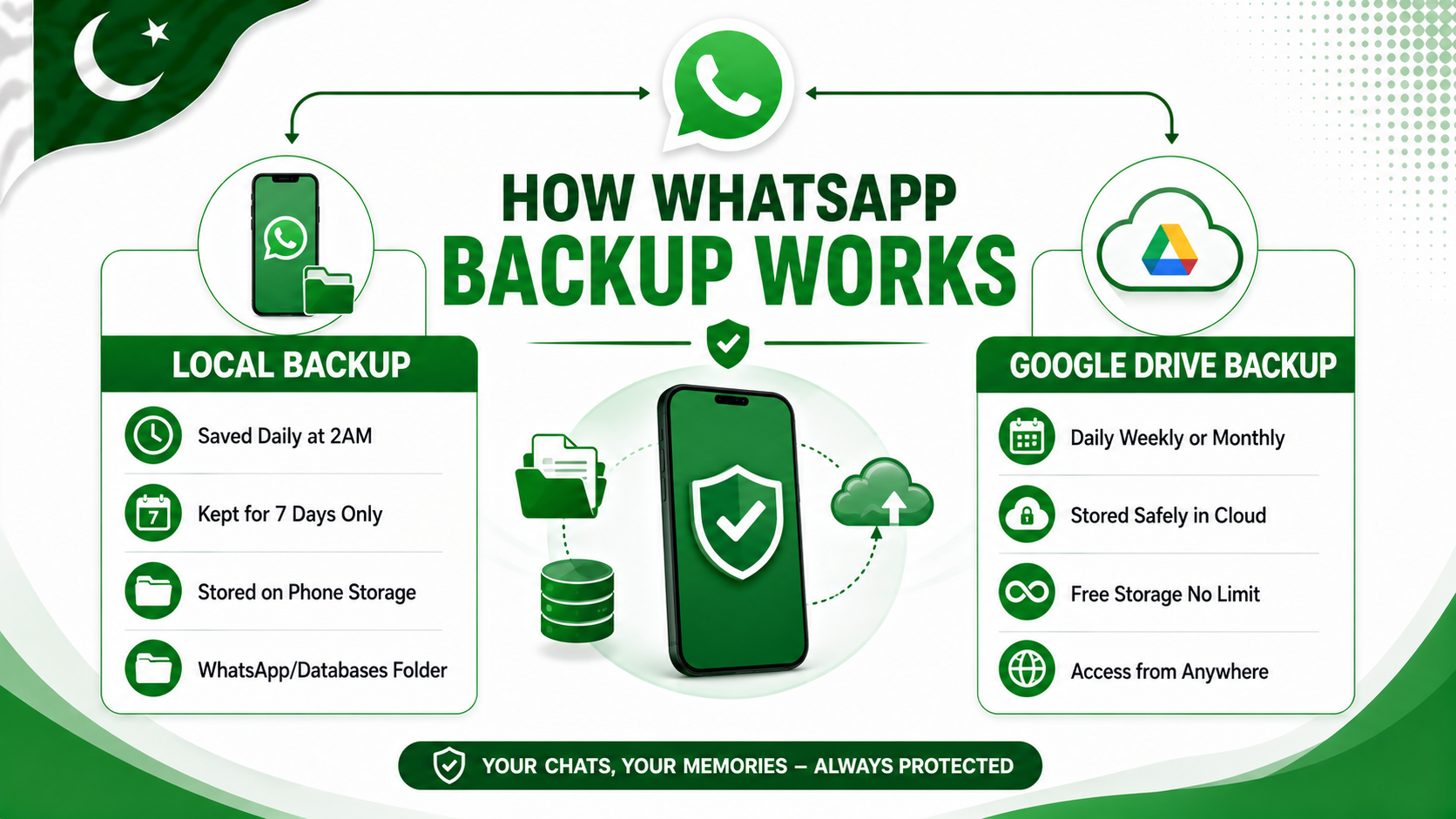 recover deleted WhatsApp messages local backup vs Google Drive backup explained Pakistan